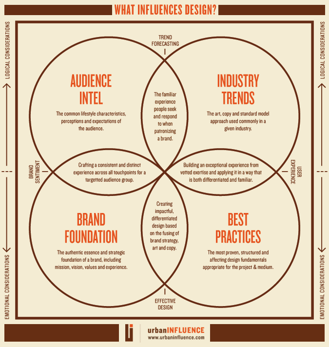 What Influences Design