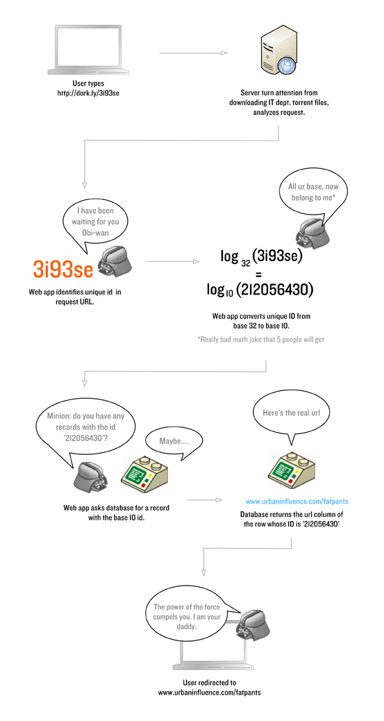 URL shortening diagram